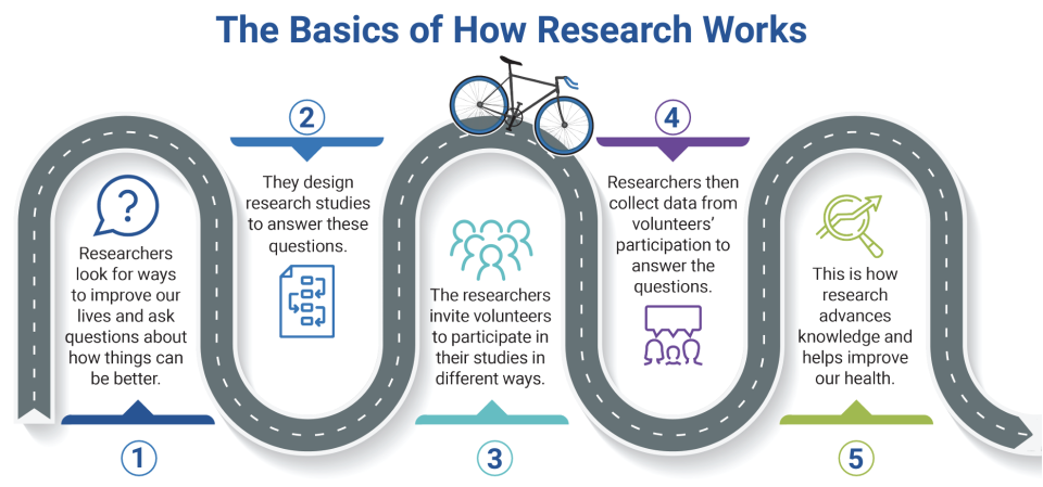Illustrated roadmap of how research progresses, from conception through implementation