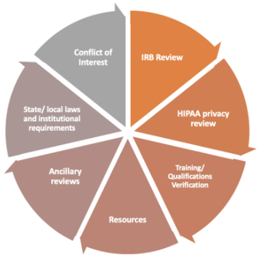 Pie chart with equal slices taken by: IRB Review, HIPAA privacy review, Training/qualification verfication, Resources, Ancillary Reviews, State/local laws and institutional requirements, and Conflict of Interest