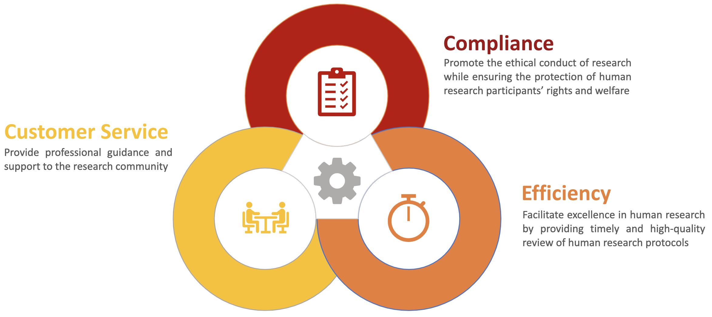 Illustration showing the tri-partite mission of WCM HRP, including Customer Services, Compliance, and Efficiency
